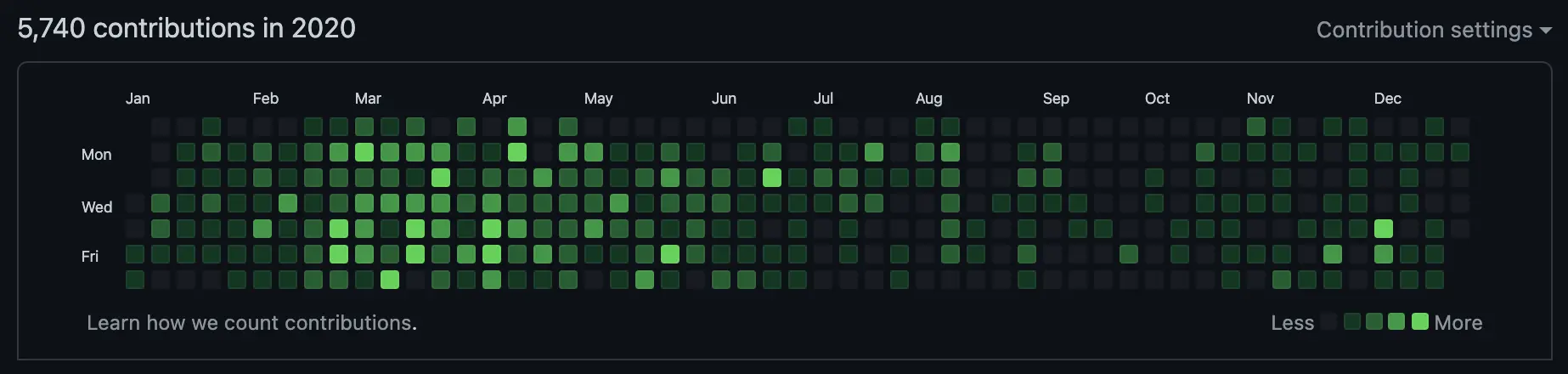 GitHub After import-gitlab-commits