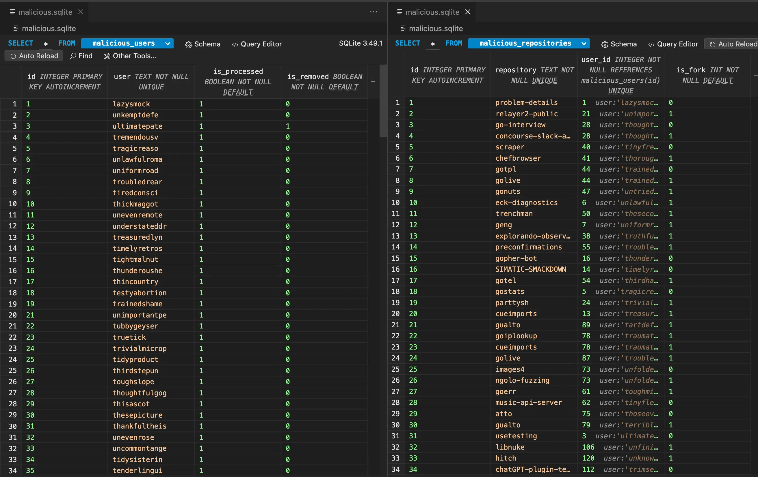 SQLite database containing malicious users with repositories